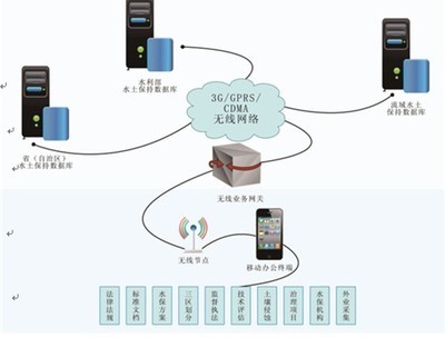 水土保持信息化系统解决方案 无线信息化助力生态治理现代化