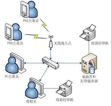 无线餐饮解决方案 信息化时代下餐饮行业的革新之路