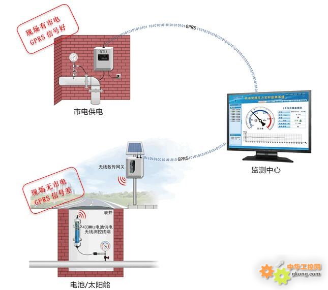 工控产品深度解析 DATA-9201无线信息化系统在管网监控中的创新应用