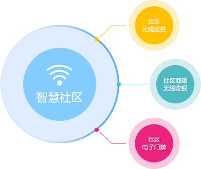 智慧社区方案 智能物业与无线信息化的深度融合
