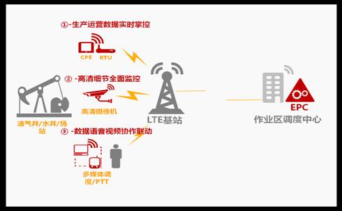 华为eLTE无线宽带 赋能河南油田，开启无线信息化新篇章